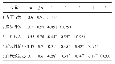 表3 各变量的均值、标准差和相关系数