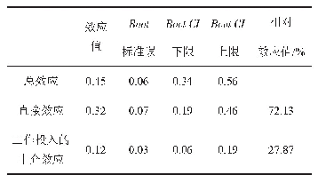 《表7 总效应、直接效应及中介效应分解表(自变量：深层行为)》