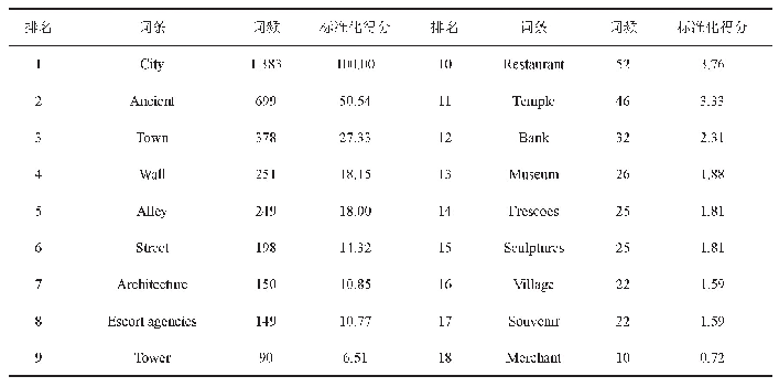 表3 国外游客对古城内结构、建筑形象认知的词频统计