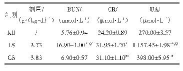 表2 大鼠血清中BUN、CR和UA的含量（xˉ±s,n=10)