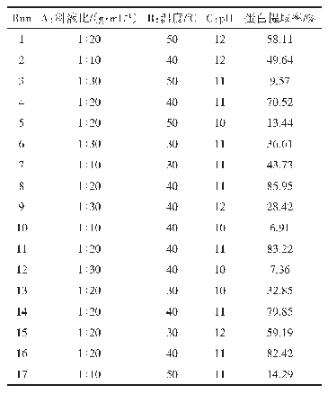 表2 中心组合实验设计结果