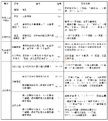 《表4 控制变量：媒体使用结构与线上政治参与——基于中国台湾地区传播调查（TCS2015）数据的实证研究》