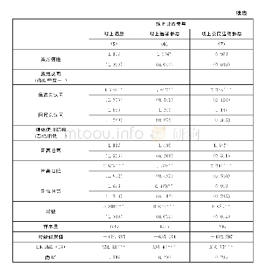 表6 分项分析：媒体使用结构与线上政治参与——基于中国台湾地区传播调查（TCS2015）数据的实证研究