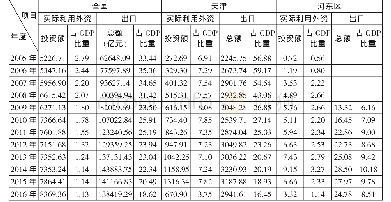 《表2 河东区FDI和出口总额在区域GDP中的份额》