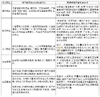 《表5 京津冀城市群发展阶段分析》