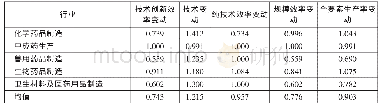 《表7 2016—2017年医药制造业Malmquist指数变化情况》