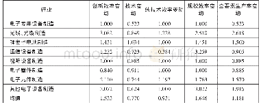 表9 2014—2015年电子及通信设备制造业Malmquist指数变化情况