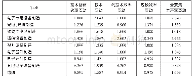 《表1 0 2015—2016年电子及通信设备制造业Malmquist指数变化情况》