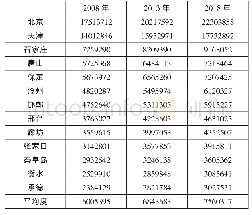 《表2 京津冀城市群金融网络中心度》