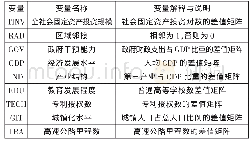 表4 变量一览表：京津冀地区金融联系网络演变及影响因素研究——以银行机构异地开设分支为例