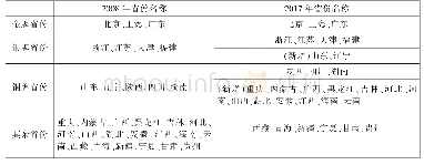 表2 基于中国区域对外开放指数的分类结果（31省份）