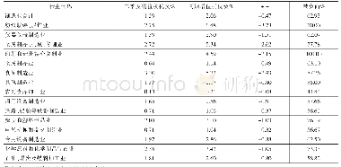 《表4 2019年二季度制造业税负变化情况》