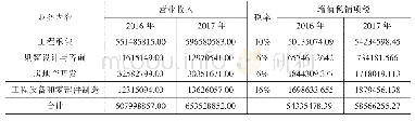 表5 中铁2016—2017年增值税销项税计算