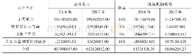 《表5 中铁2016—2017年增值税销项税计算》