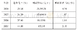 《表8 预测的老龄化率与财政补贴》