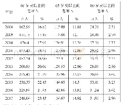 《表1 2008—2017年天津户籍人口老龄化比例》
