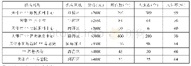 表3 天津部分区域机构的收费与床位使用情况