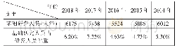 表3 天津2014—2018年基础研究人员全时当量及占研发人员比重
