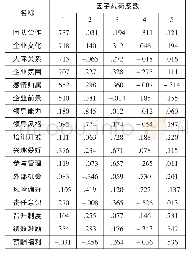 《表6 旋转后因子载荷系数》