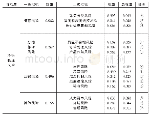 表1 冷链物流各级风险指标权重