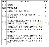 《表1 四川长虹主要业务变化表》