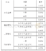 表1 大众金融标准利率与银行车贷利率对比表