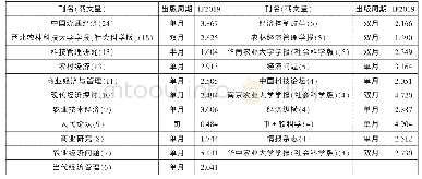 《表1 我国涉农电子商务研究载文CSSCI期刊信息（Top21)》