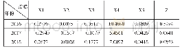表2 Z-Score模型各个指标值的计算结果