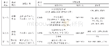 《表1 股权激励计划概况：人工智能企业股权激励对市场绩效影响的研究——以科大讯飞为例》