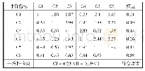 《表2 下属指标层1比较矩阵、权重及一致性检验》