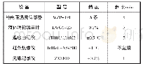 《表1 测量设备表：硬聚氯乙烯通水地板辐射供暖实测分析》