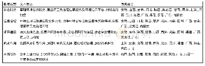 《表4 环境污染第三方治理政策重点关注》