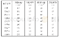 《表4 混凝正交试验：混凝-大孔树脂联用对黑臭水体致浊有机物的去除》