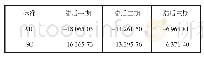 《表3 最优滞后期的信息准则比较》