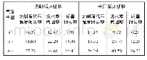 《表2 气泡含量对试块抗冻融和抗干湿性能的影响》