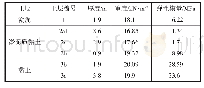 表3 计算参数：大面积变荷载下土体沉降的等效算法