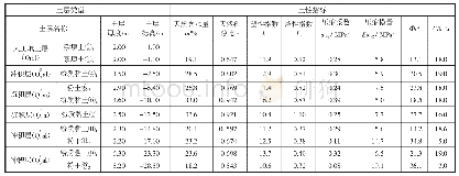 表1 场地土层类型和土性指标