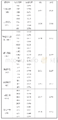 表4 验证性因子分析结果