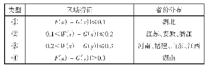 表4 不同区域特征的省份分布