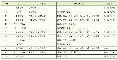 《表5.11.1机务设备模型基本信息》