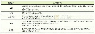 表6.15.3 LOD3.0接触网模型几何精度