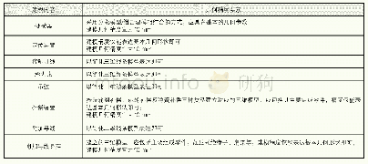 《表6.15.3 LOD3.0接触网模型几何精度》