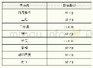 表B.3围墙属性表：面向铁路工程信息模型应用的地理信息交付标准（1.0版）