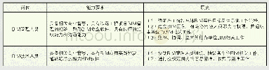 《表1 岗位、职责及能力要求》