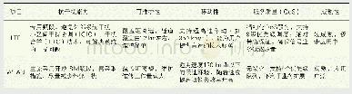 表1 LTE技术与WLAN技术对比