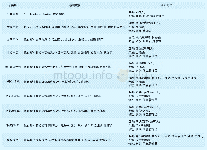 表1 物资管理模块各子模块功能