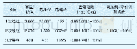 《表1 CRH2A型动车组牵引变压器相关参数》