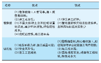 表2 载体桩与钻孔桩优缺点对比