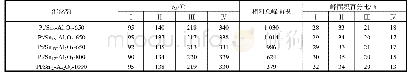 《表3 催化剂的NH3-TPD结果Tab.3 NH3-TPD results of catalysts》