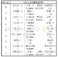 表3 CPC因子各水平模糊集模态值Tab.3 Modal value of the fuzzy set for each level of each CPC